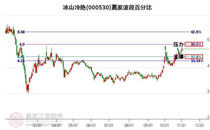 000530冰山冷热赢家波段百分比工具