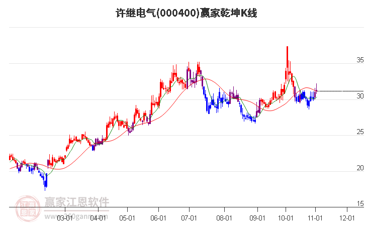 000400许继电气赢家乾坤K线工具