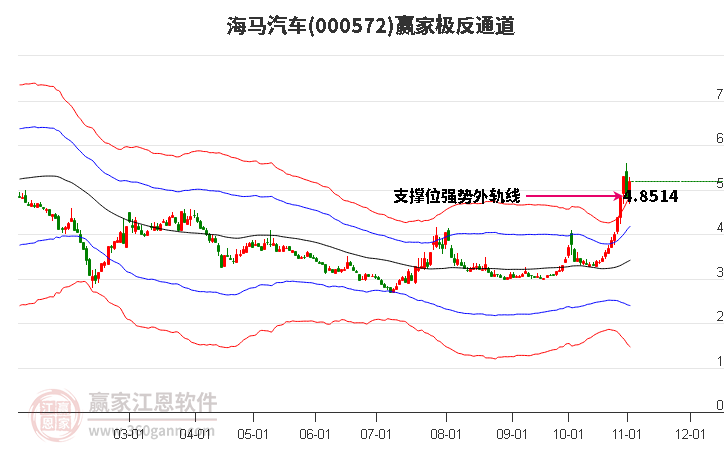 000572海马汽车赢家极反通道工具