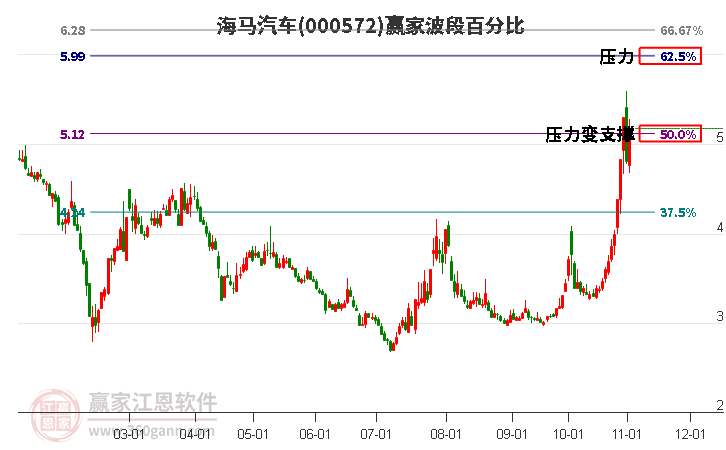 000572海马汽车赢家波段百分比工具