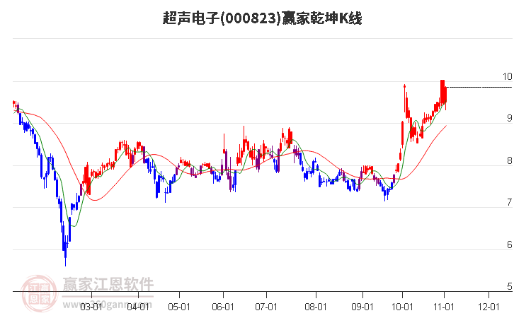 000823超声电子赢家乾坤K线工具