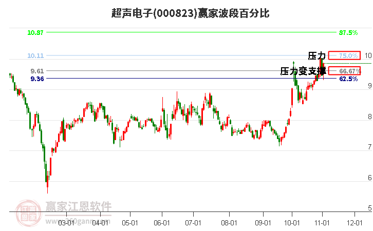 000823超声电子赢家波段百分比工具