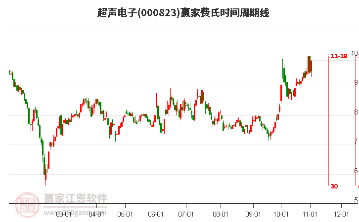 000823超声电子赢家费氏时间周期线工具