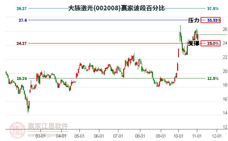 002008大族激光赢家波段百分比工具