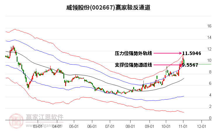 002667威领股份赢家极反通道工具