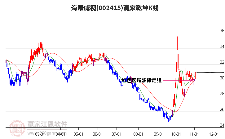 002415海康威视赢家乾坤K线工具