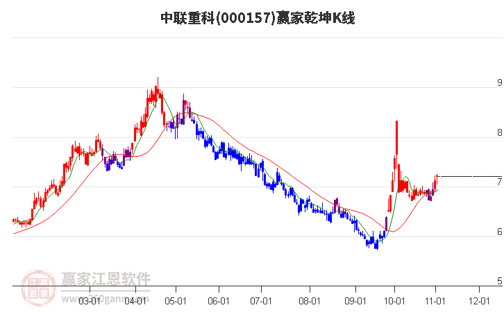 000157中联重科赢家乾坤K线工具