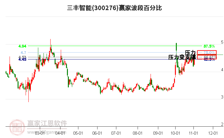 300276三丰智能赢家波段百分比工具