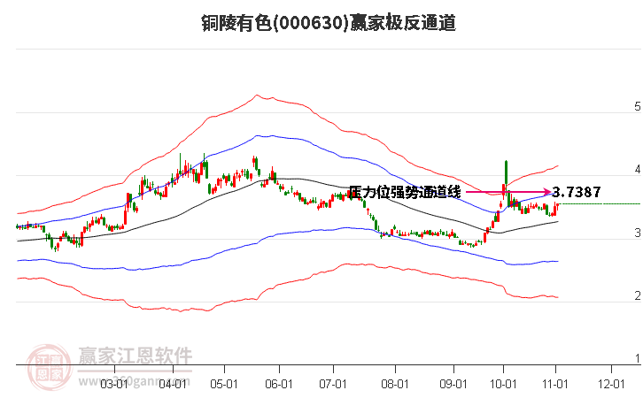 000630铜陵有色赢家极反通道工具