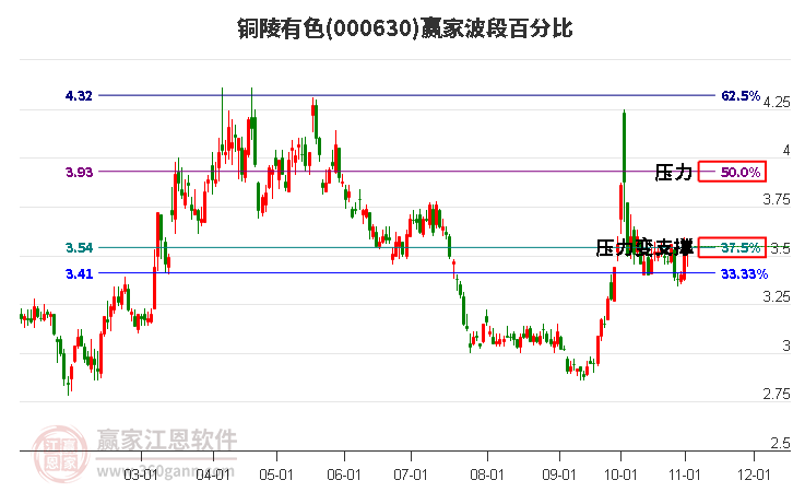 000630铜陵有色赢家波段百分比工具