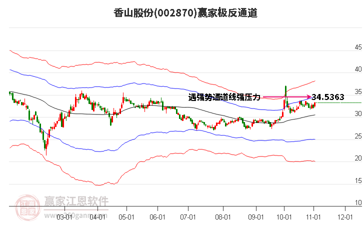 002870香山股份赢家极反通道工具