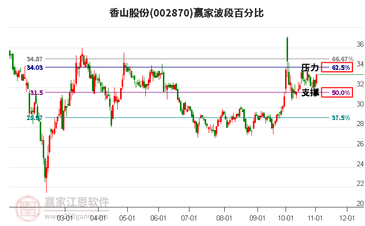 002870香山股份赢家波段百分比工具