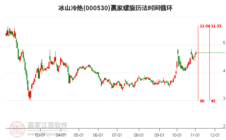 000530冰山冷热赢家螺旋历法时间循环工具