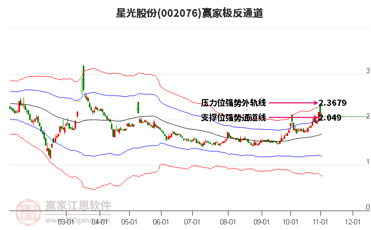 002076星光股份赢家极反通道工具