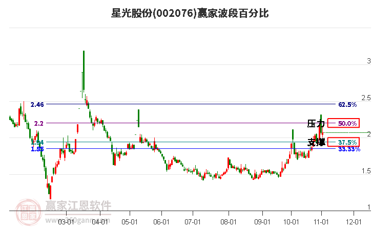 002076星光股份赢家波段百分比工具