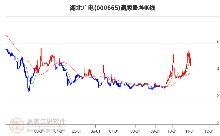 000665湖北广电赢家乾坤K线工具