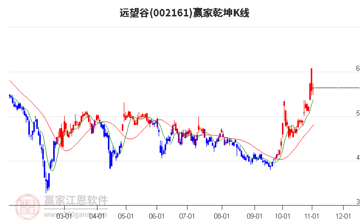 002161远望谷赢家乾坤K线工具