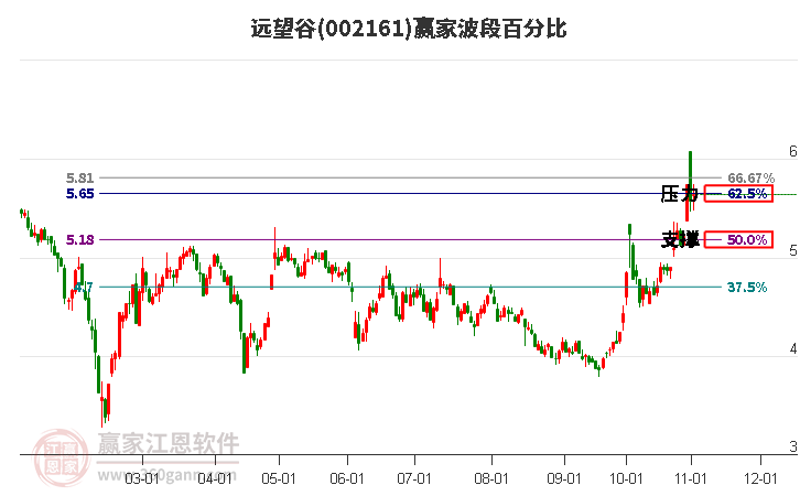 002161远望谷赢家波段百分比工具