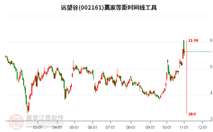 002161远望谷赢家等距时间周期线工具