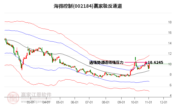 002184海得控制赢家极反通道工具