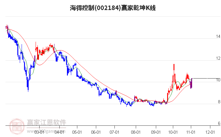 002184海得控制赢家乾坤K线工具