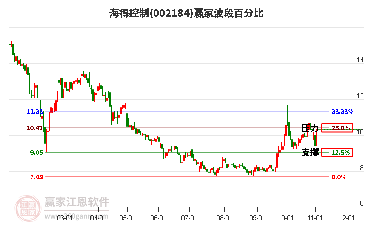 002184海得控制赢家波段百分比工具