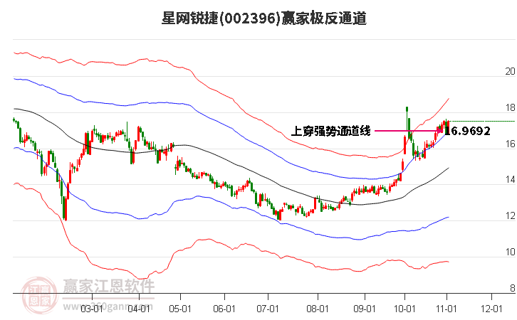 002396星网锐捷赢家极反通道工具