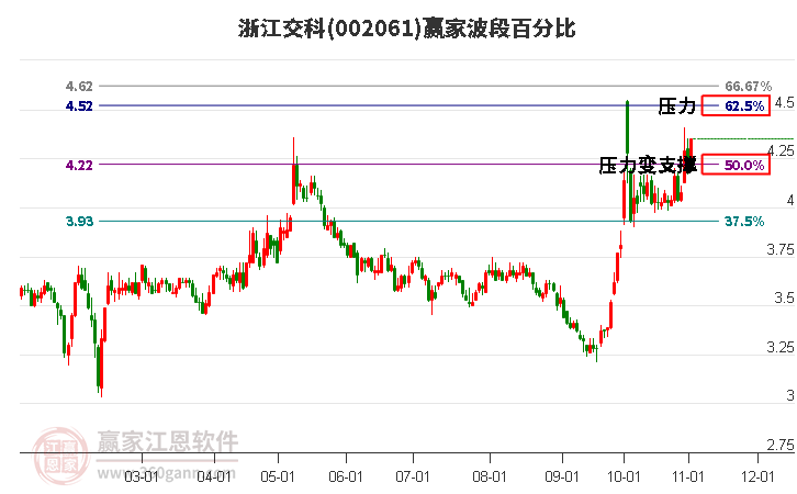 002061浙江交科赢家波段百分比工具