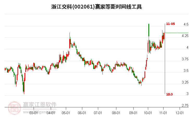 002061浙江交科赢家等距时间周期线工具