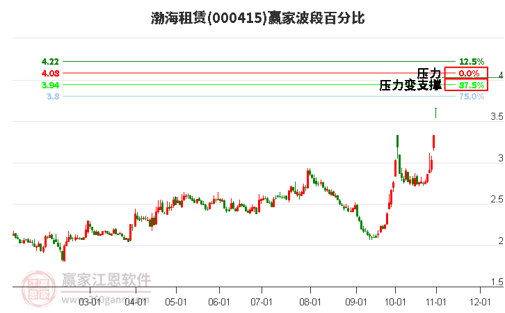 000415渤海租赁赢家波段百分比工具