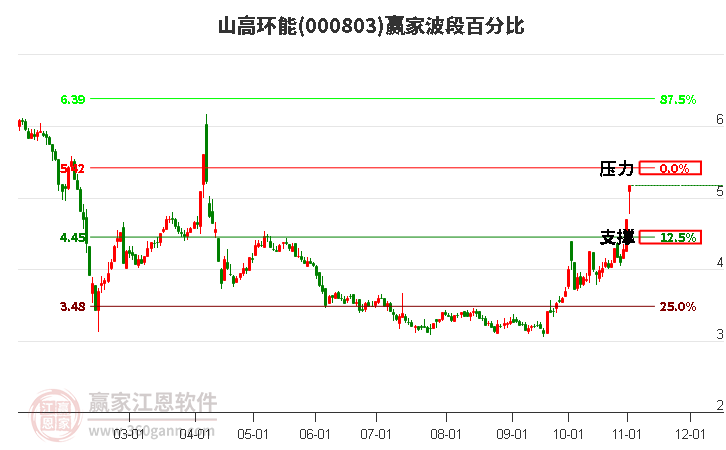 000803山高环能赢家波段百分比工具