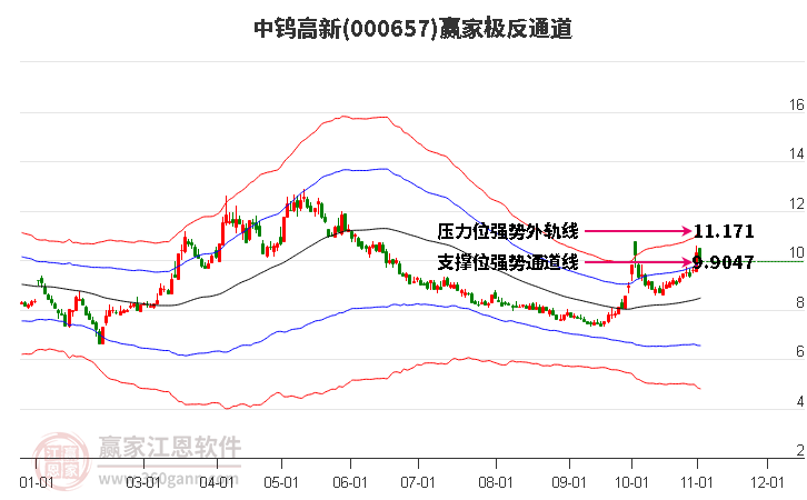 000657中钨高新赢家极反通道工具