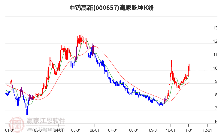 000657中钨高新赢家乾坤K线工具