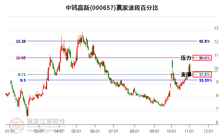 000657中钨高新赢家波段百分比工具