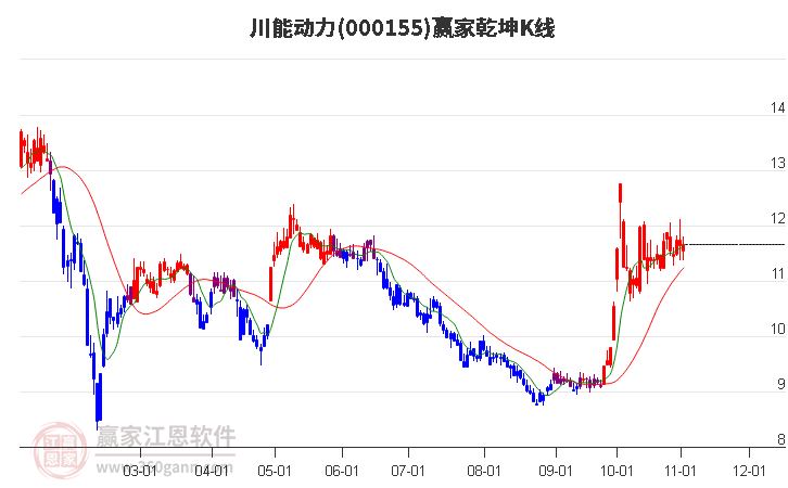 000155川能动力赢家乾坤K线工具