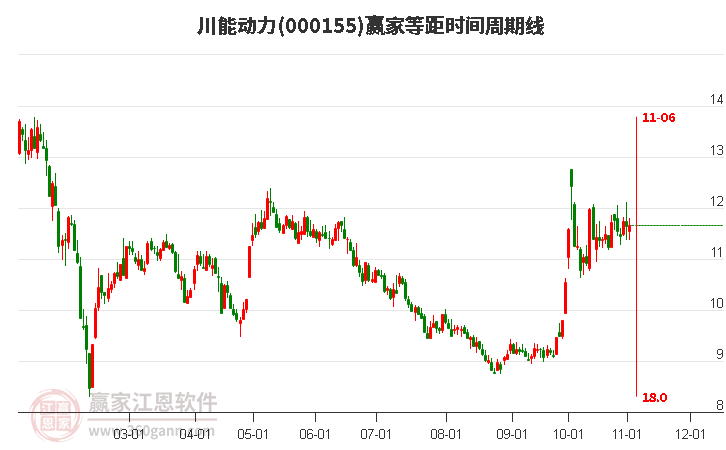 000155川能动力赢家等距时间周期线工具