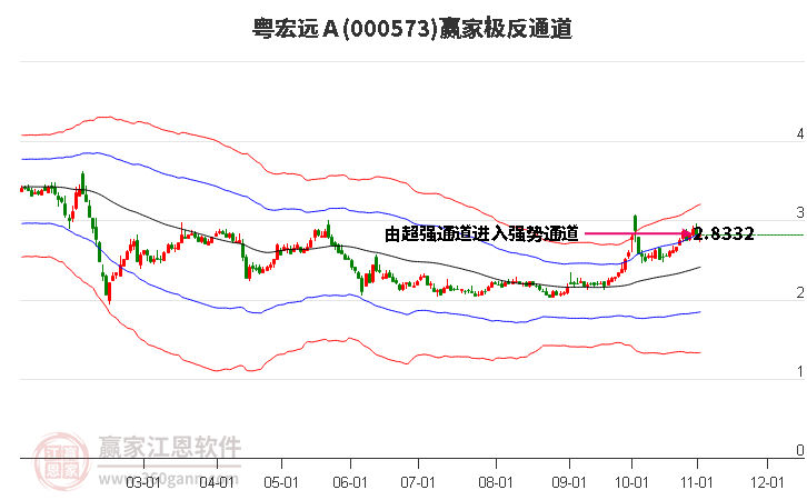 000573粤宏远Ａ赢家极反通道工具