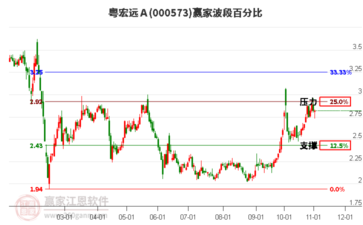 000573粤宏远Ａ赢家波段百分比工具