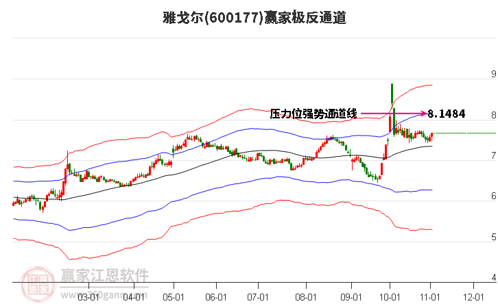 600177雅戈尔赢家极反通道工具