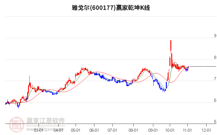 600177雅戈尔赢家乾坤K线工具