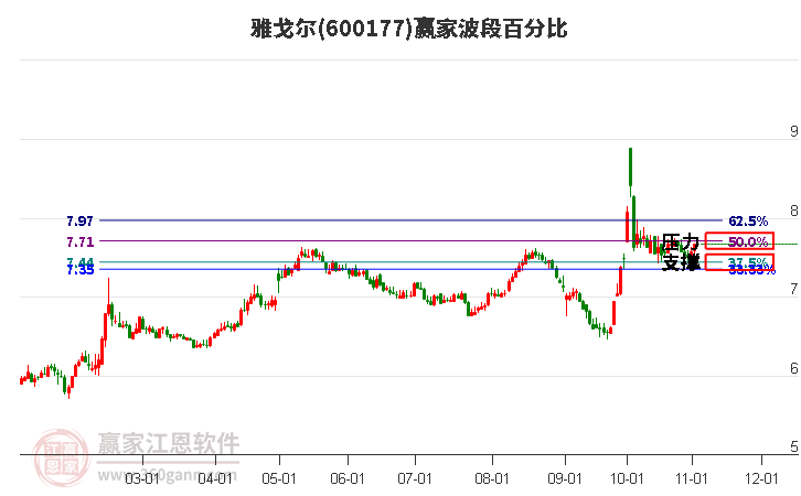 600177雅戈尔赢家波段百分比工具