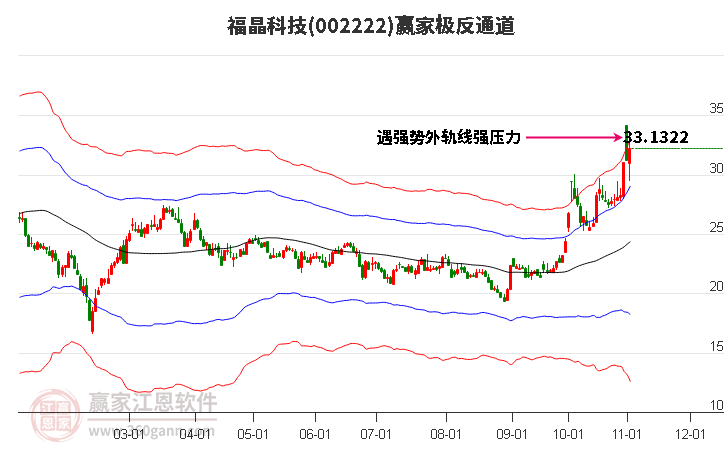 002222福晶科技贏家極反通道工具