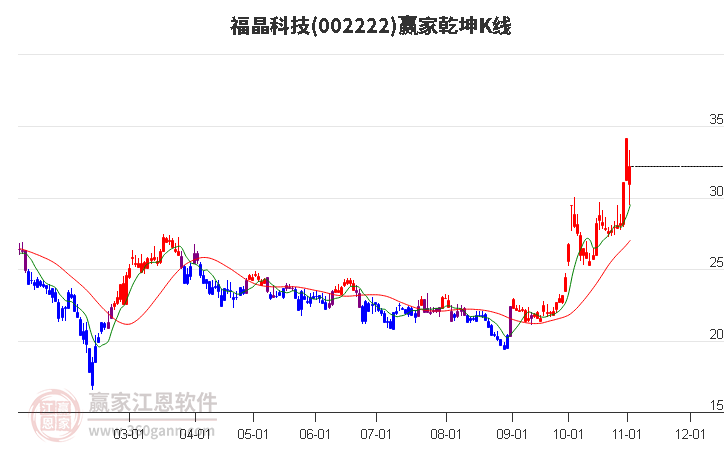 002222福晶科技贏家乾坤K線工具