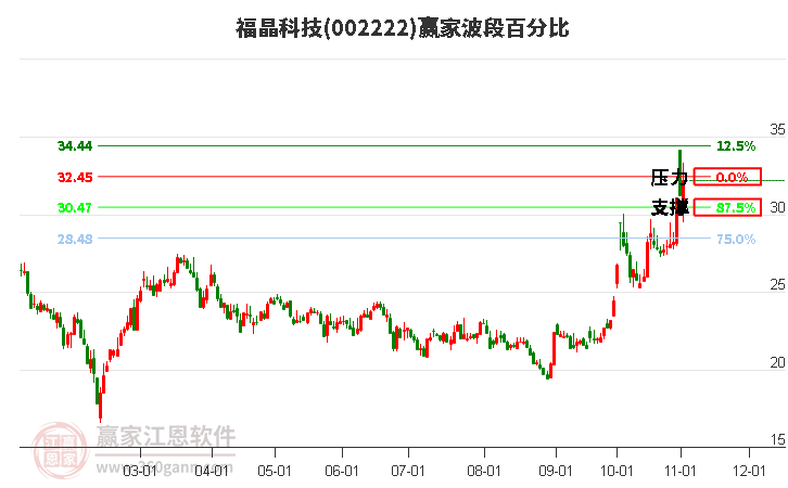 002222福晶科技贏家波段百分比工具