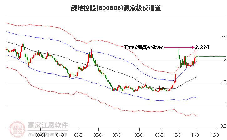 600606绿地控股赢家极反通道工具