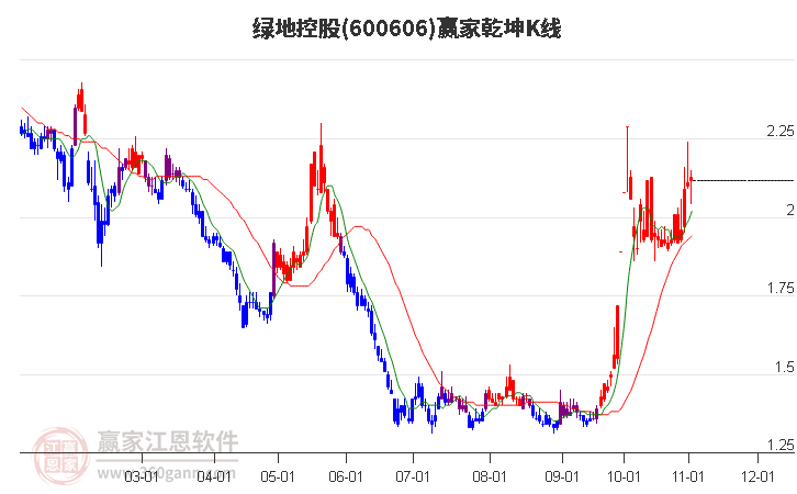 600606绿地控股赢家乾坤K线工具