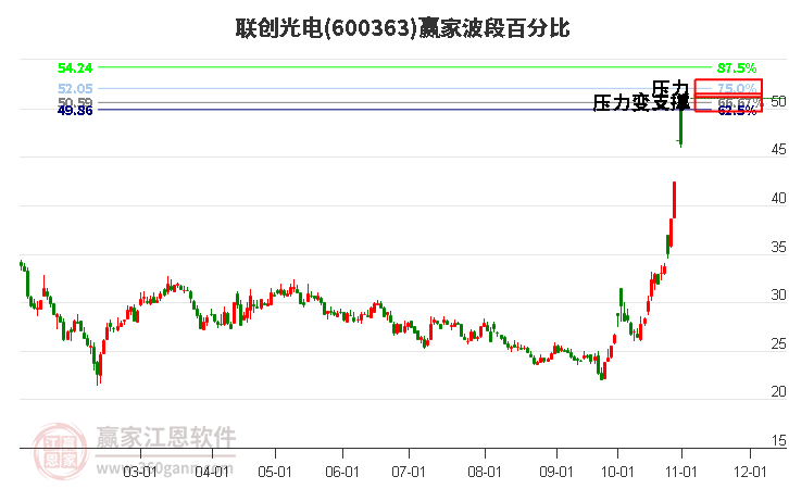 600363联创光电赢家波段百分比工具