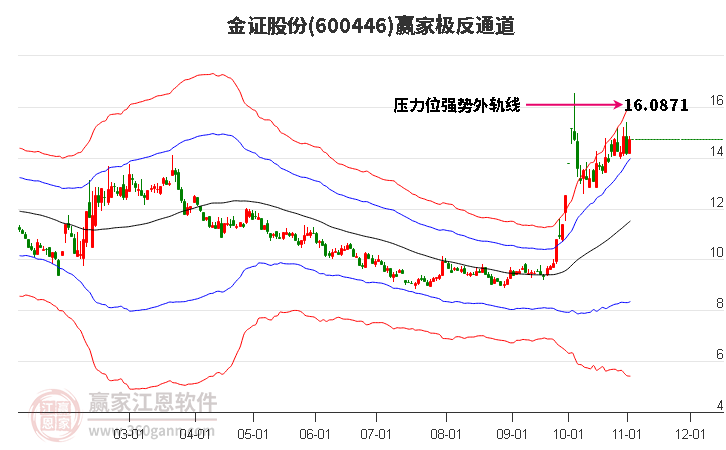 600446金证股份赢家极反通道工具