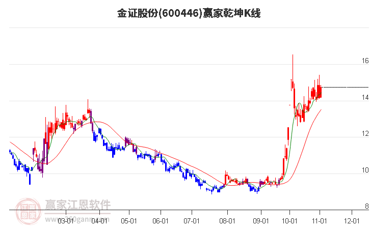 600446金证股份赢家乾坤K线工具