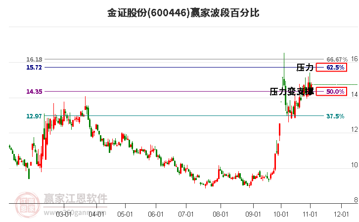 600446金证股份赢家波段百分比工具